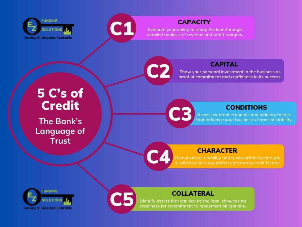 5Cs Of Credit explained by EZ Funding Solutions
